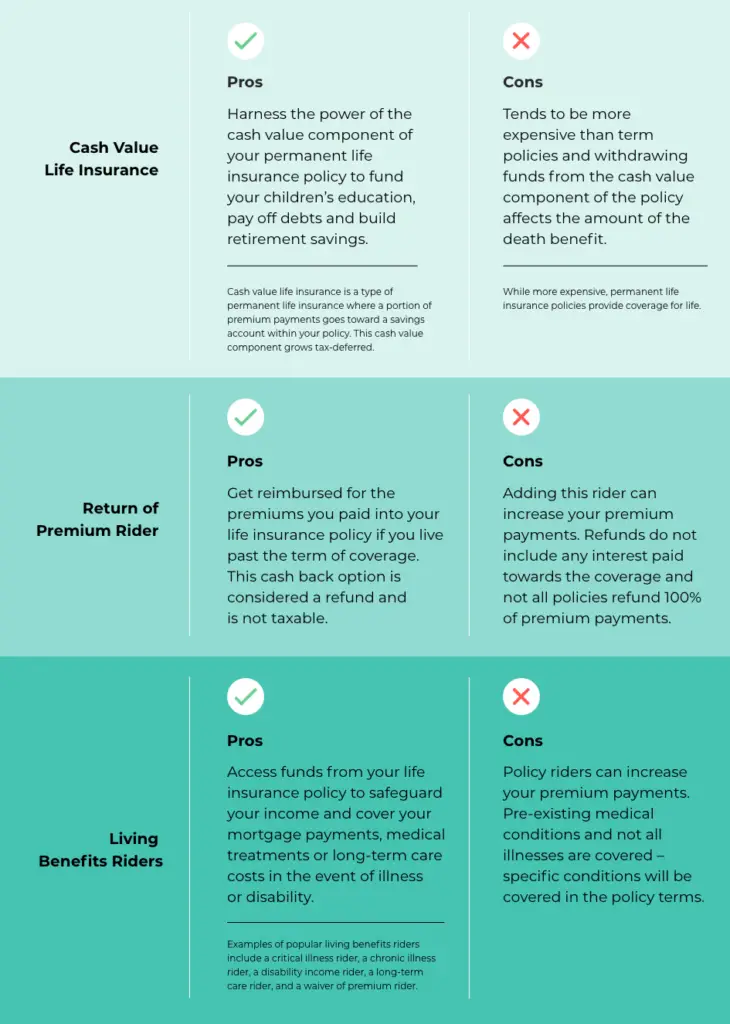 Chart explaining pros and cons of cash value life insurance, return of premium rider and living benefits riders