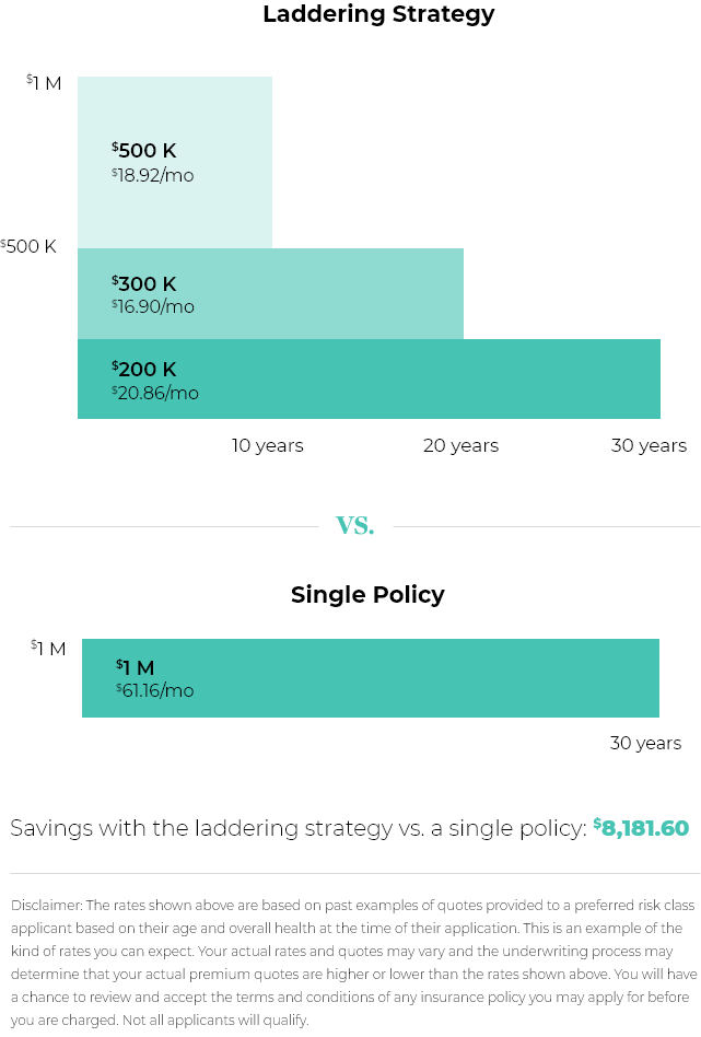 Laddering life insurance can save you $8k or more over the course of a 30 year policy